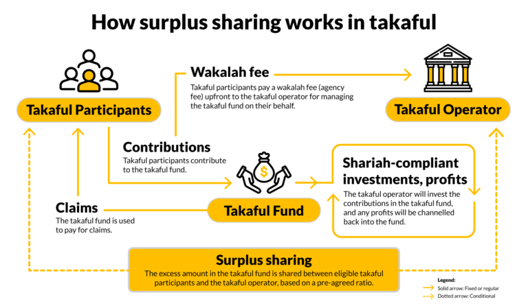 How surplus sharing works in takaful