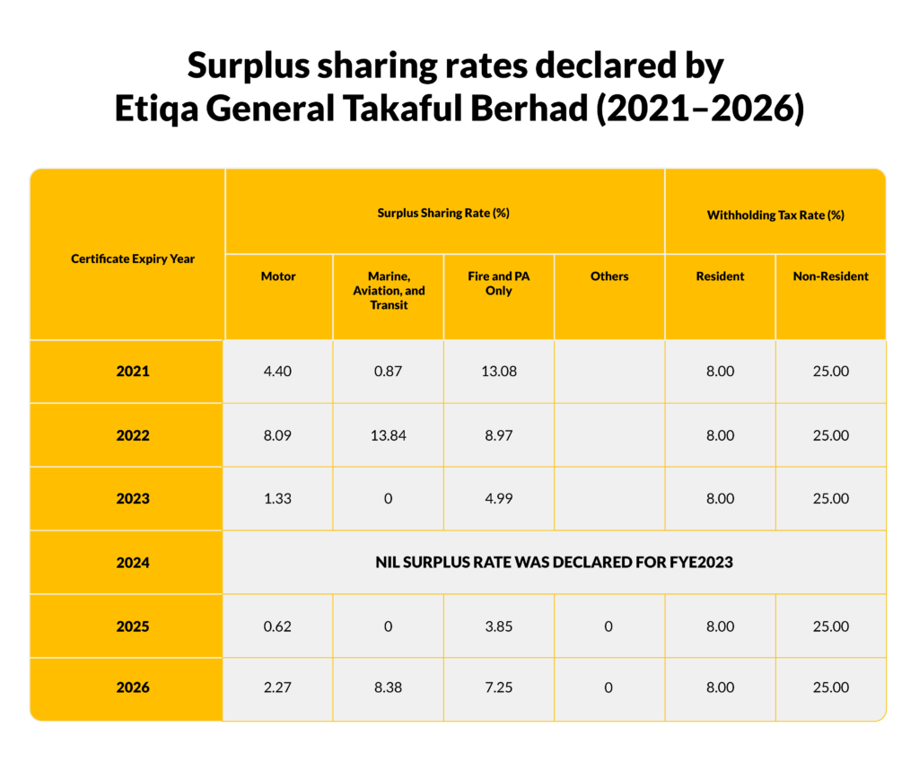 Surplus sharing rates declared by Etiqa General Takaful Berhad from 2021 to 2026