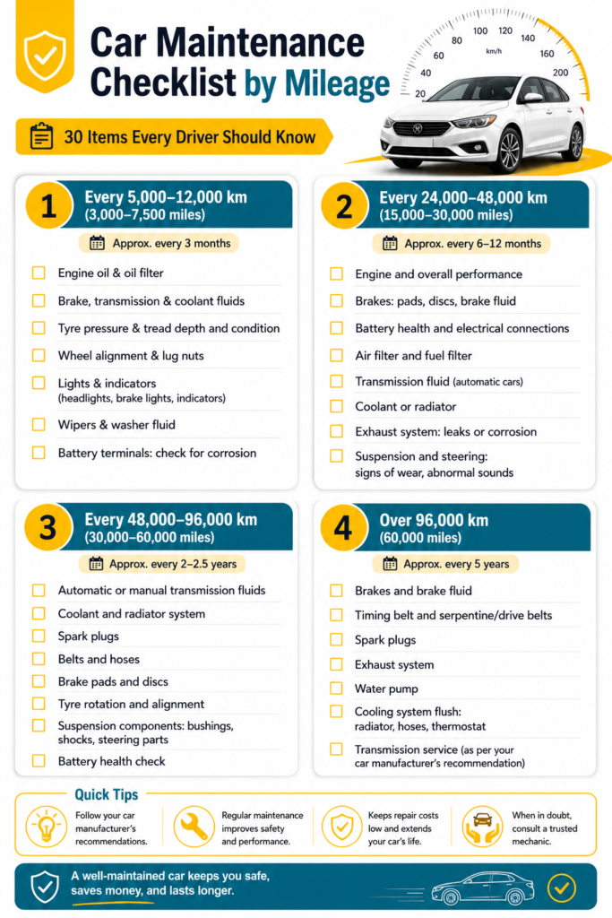 Car Maintenance Checklist by Mileage (30 Items Every Driver Should Know)